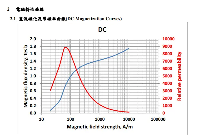 Chiansteel 15CS1200HF 20CS1200HF 20CS1500HF Kurva Magnetisasi DC