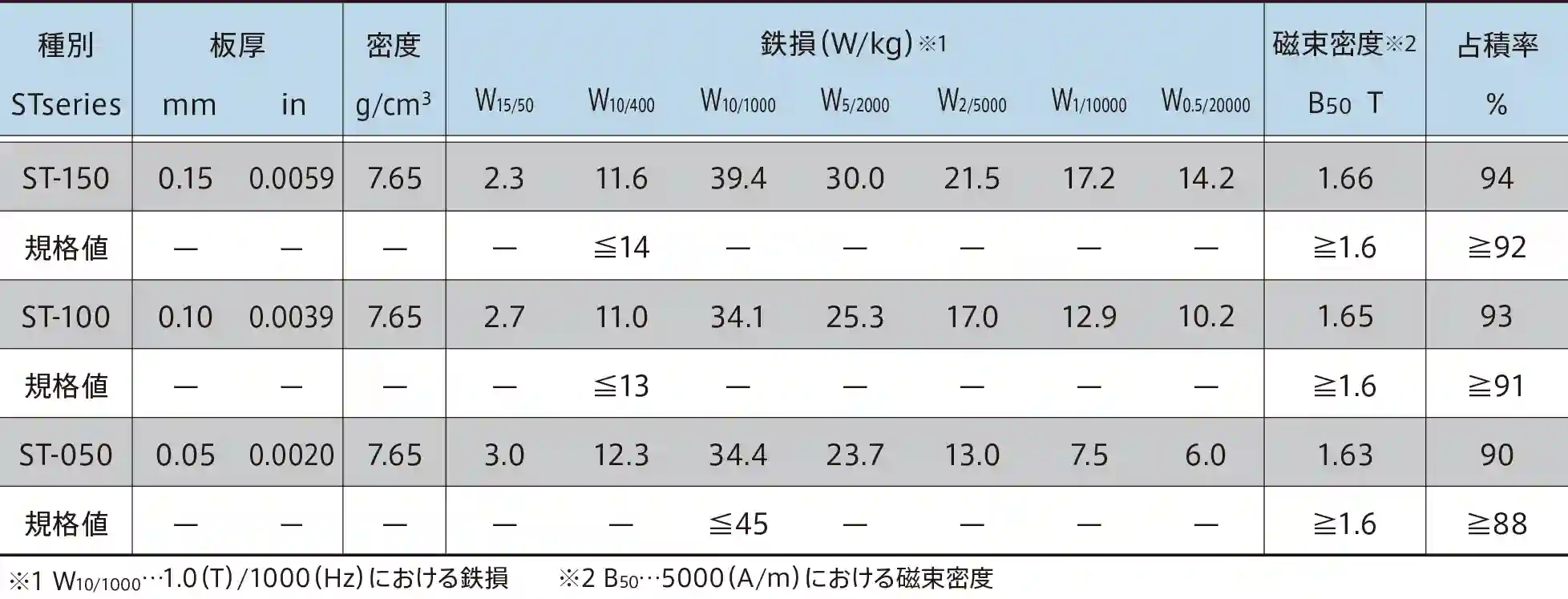 Non-oriented Silicon Steel ST-series Material properties